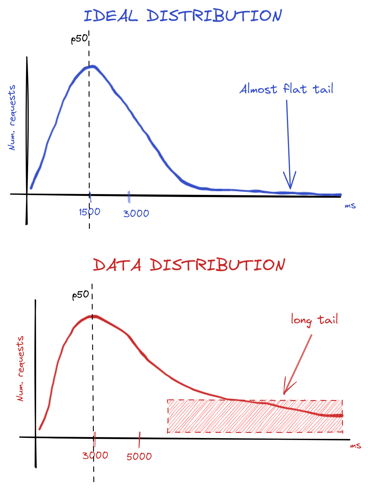 Two distributions. One ideal and one with a long tail