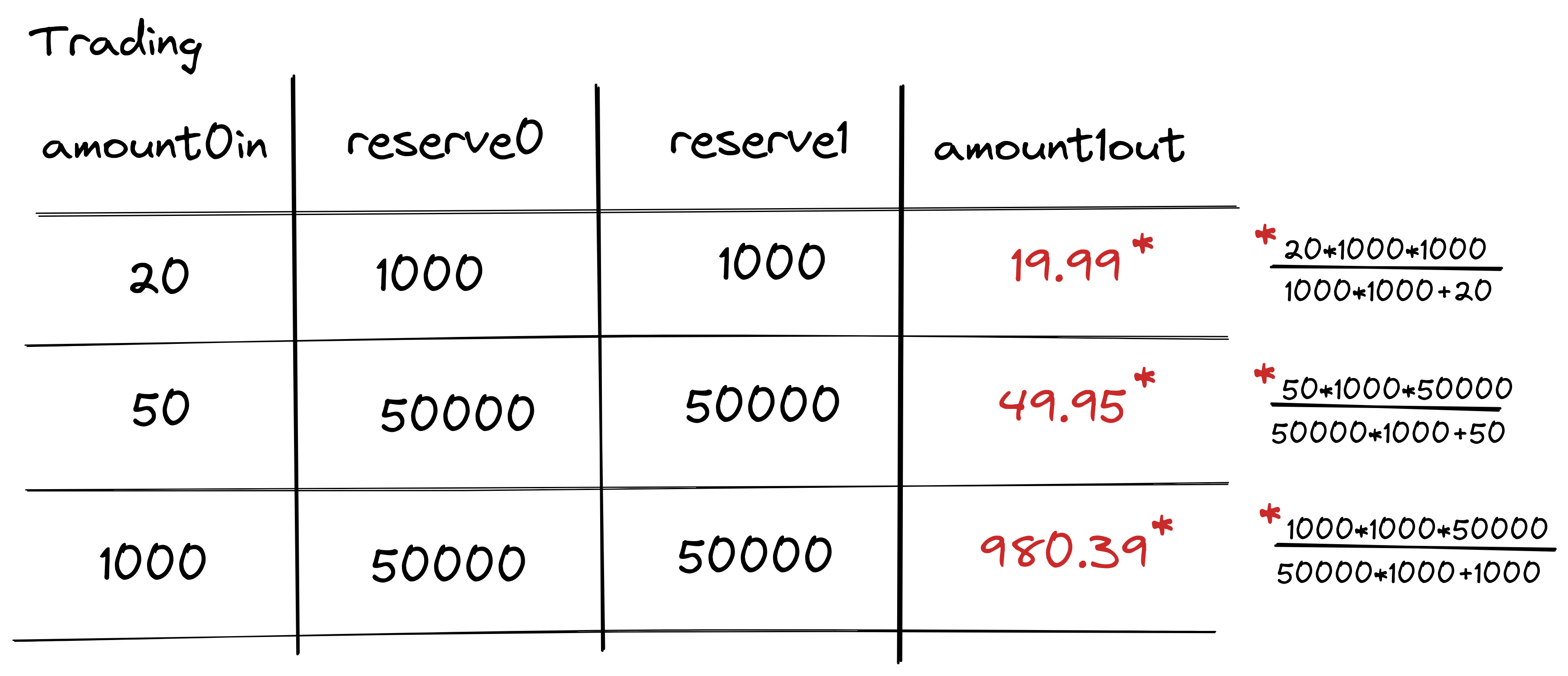 Table showing the amount out depending on the amount in and reserves